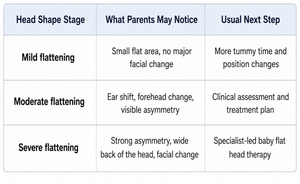 Baby head flattening stages and next steps, comparing repositioning vs cranial helmet therapy.