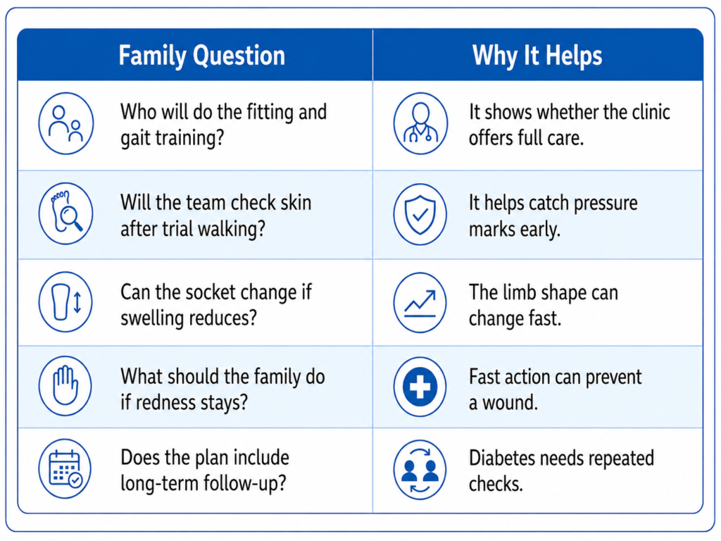 Family questions and care guidance before prosthetic fitting after diabetes amputation